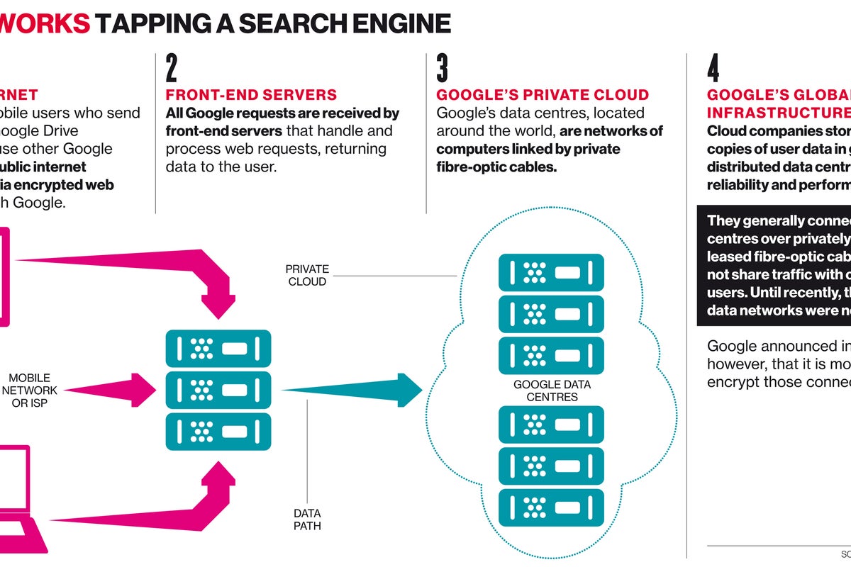 NSA ‘hacked Google and Yahoo’s data centre links’, Snowden documents ...