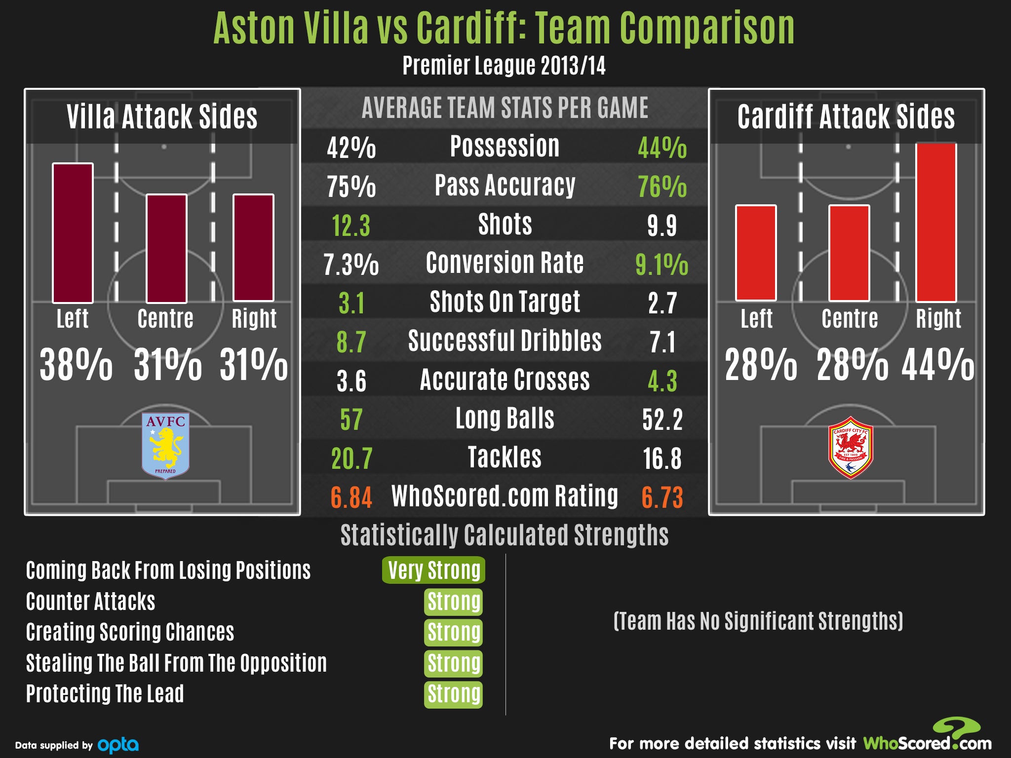Cardiff City - Statistics and Predictions