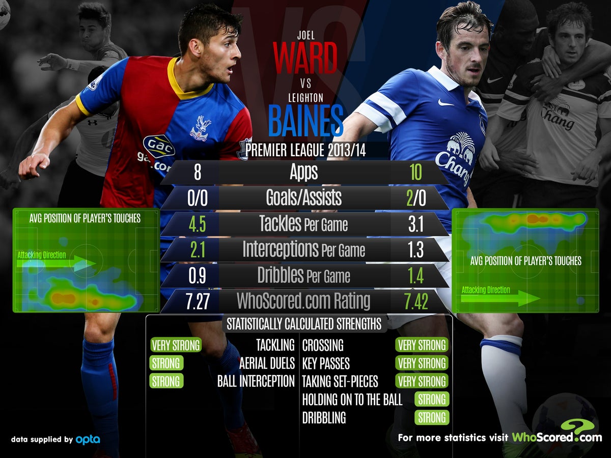 Joel Ward V Leighton Baines Head To Head Analysis Ahead Of The Clash Between Crystal Palace And Everton The Independent The Independent