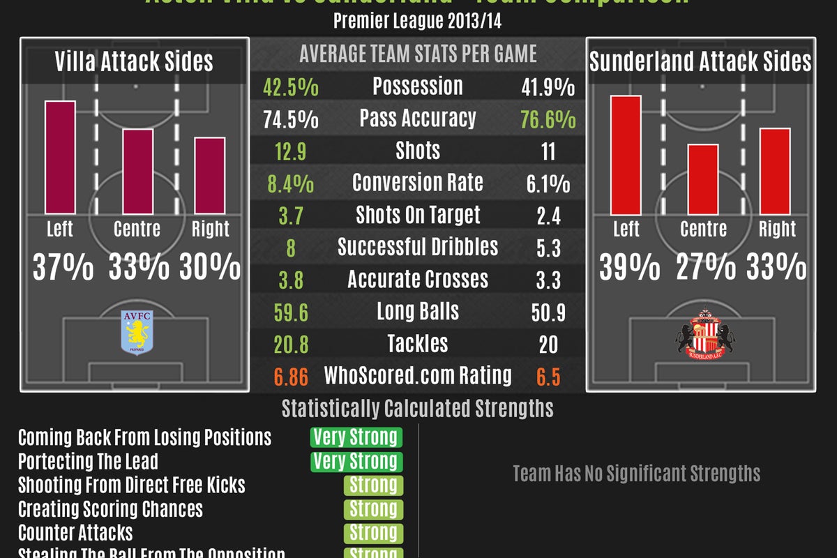 Aston Villa v Sunderland preview: Team strengths, tactics and stats