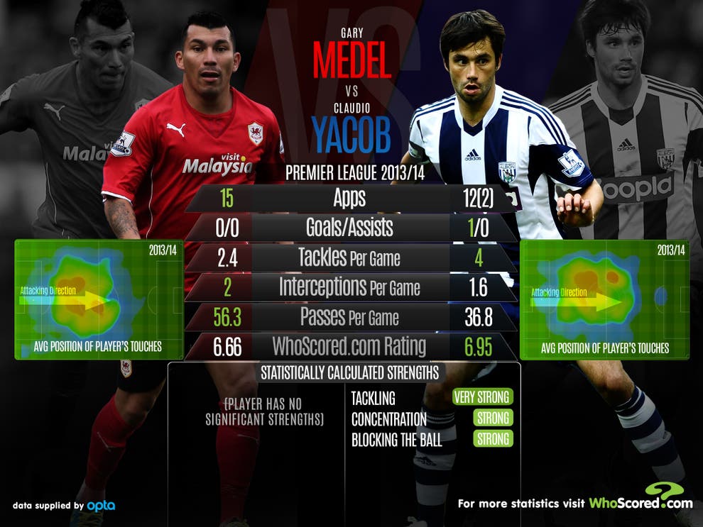 Gary Medel v Claudio Yacob: Head-to-head analysis ahead of ...