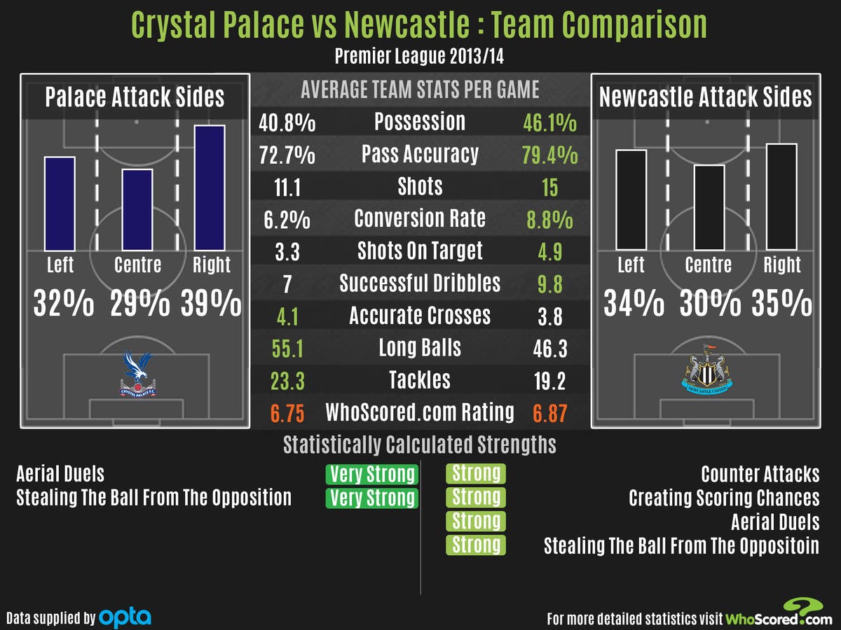 Crystal Palace v Newcastle preview Team strengths, tactics and stats