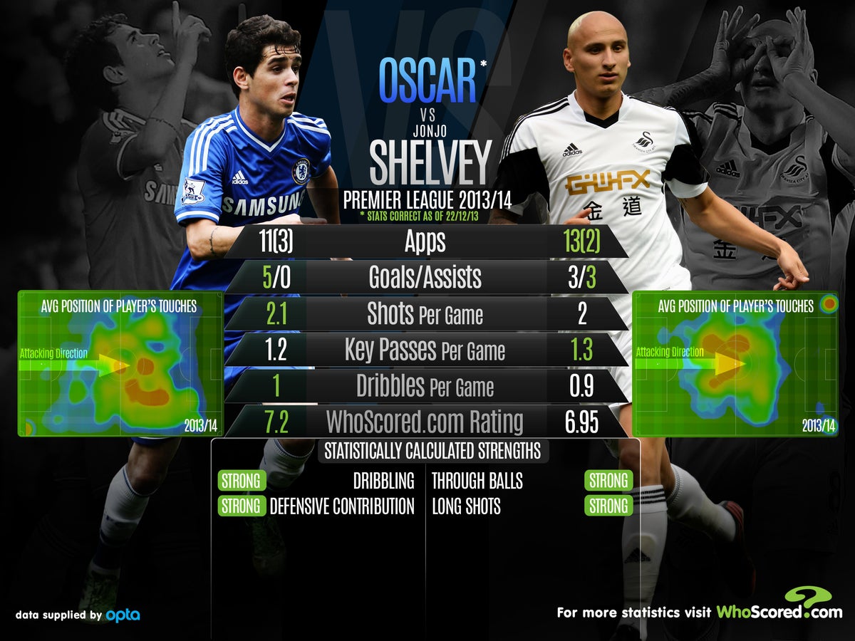 Oscar V Jonjo Shelvey Head To Head Analysis Ahead Of The Clash Between Chelsea And Swansea The Independent The Independent
