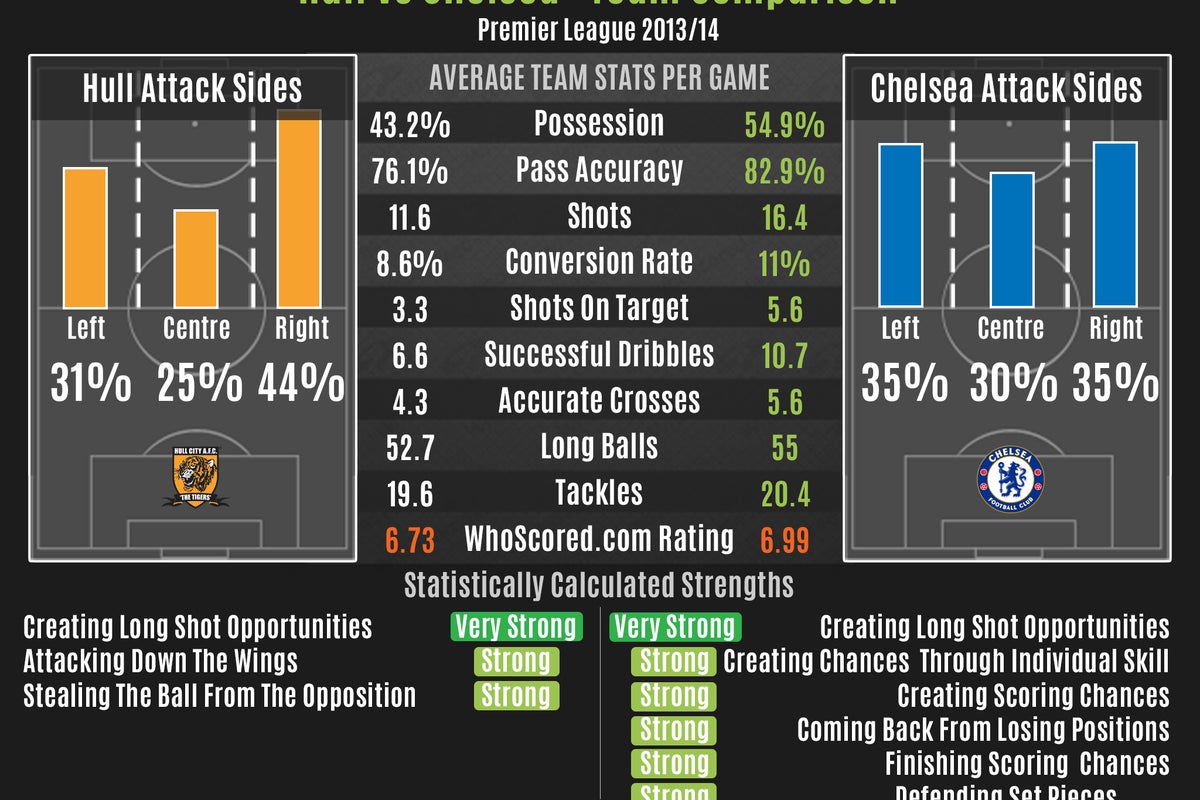 Hull City Vs Chelsea F.c. Stats