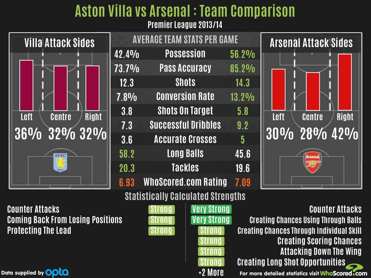 Aston Villa V Arsenal Preview Team Strengths Tactics And Stats The