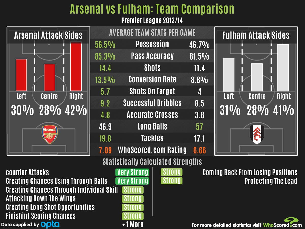 Arsenal v Fulham preview: Team strengths, tactics and stats | The ...