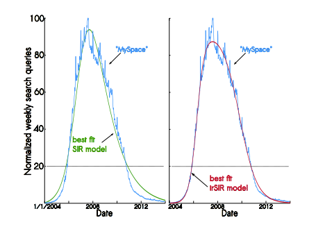 Two graphs showing how the SIR model fits the rise and decline of MySpace. The graph on the right shows a modified SIR model.