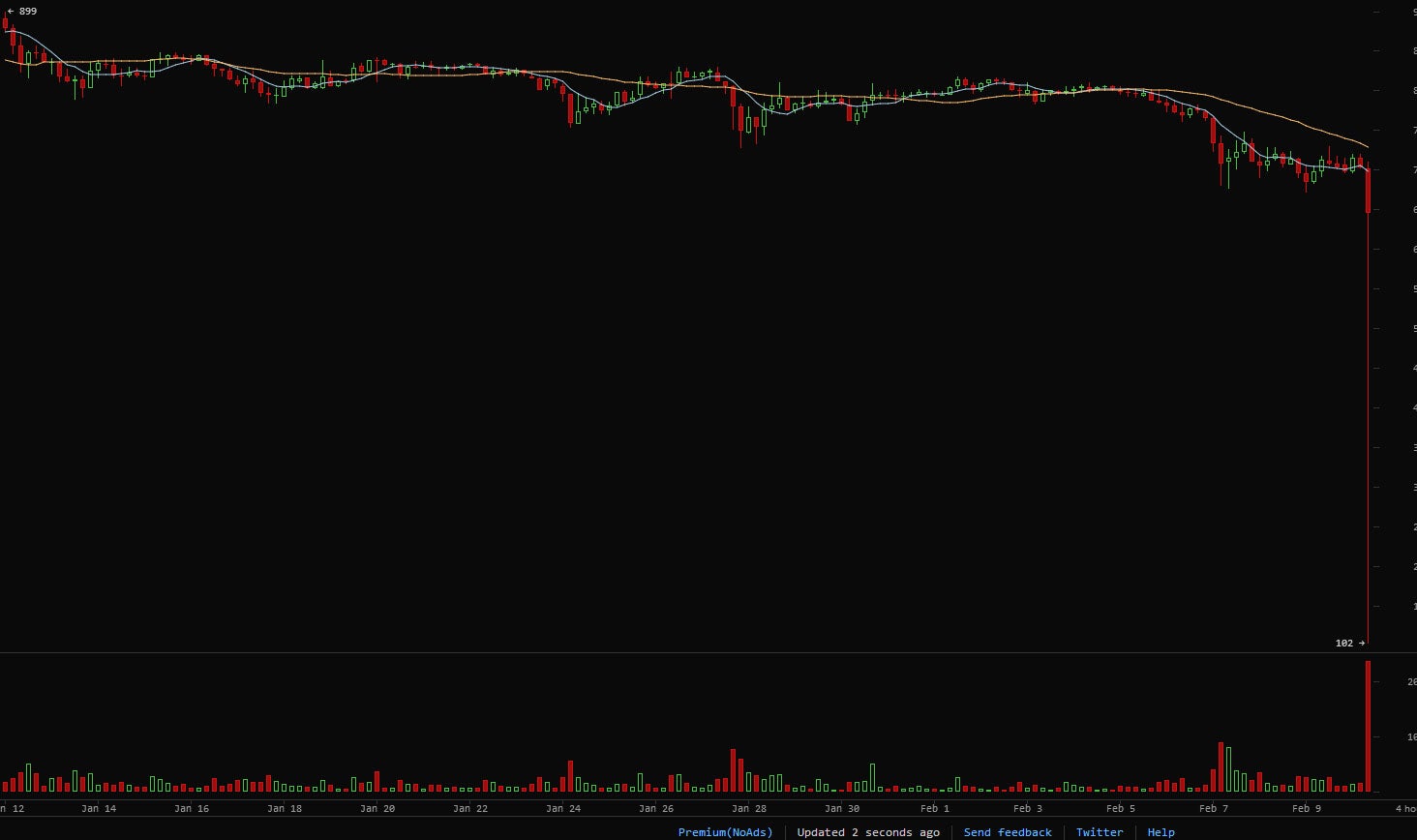 Bitcoin's value nose-dived following the news from Mt. Gox. Image credit: BitcoinWisdom.