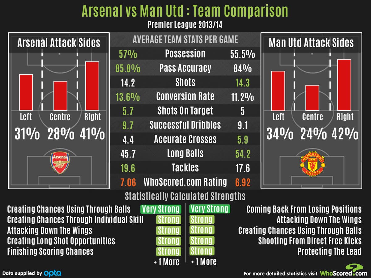 Arsenal v Manchester United preview Team strengths, tactics and stats