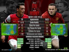 Ozil v Rooney: Head-to-head analysis