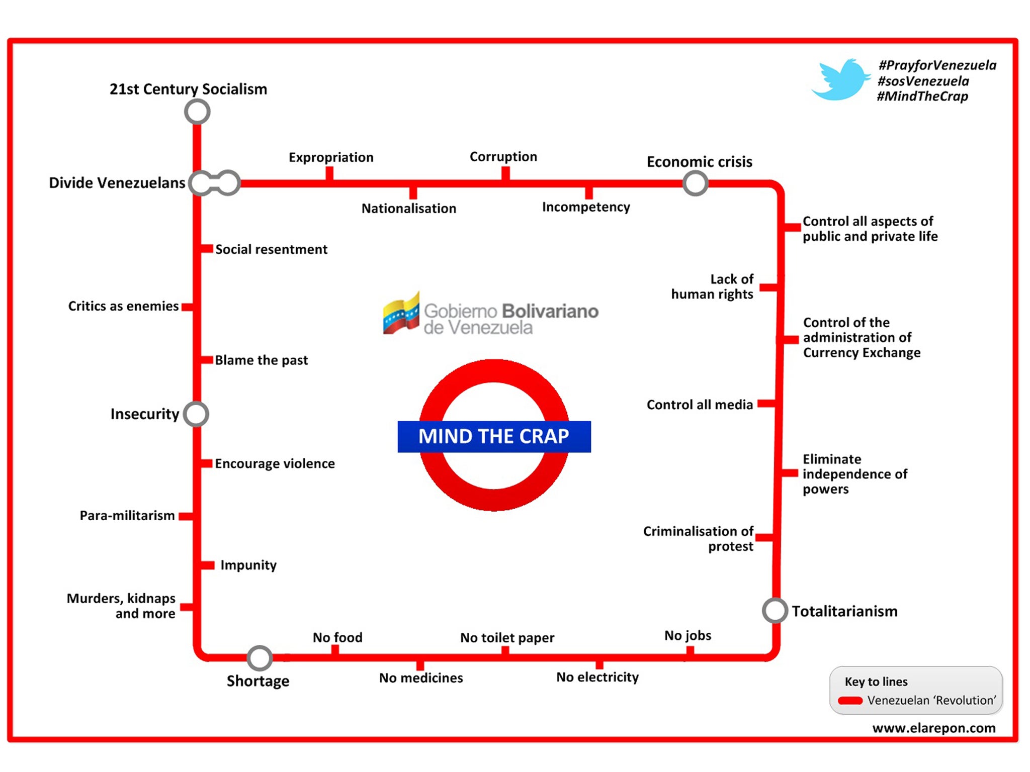 A tube map entitled "Mind the Cr*p", highlights some of the main issues that have caused the current social unrest, such as lack of democracy, economic crisis, shortage of essential products, unemployment, polarisation and insecurity (murdering and kidnapping).