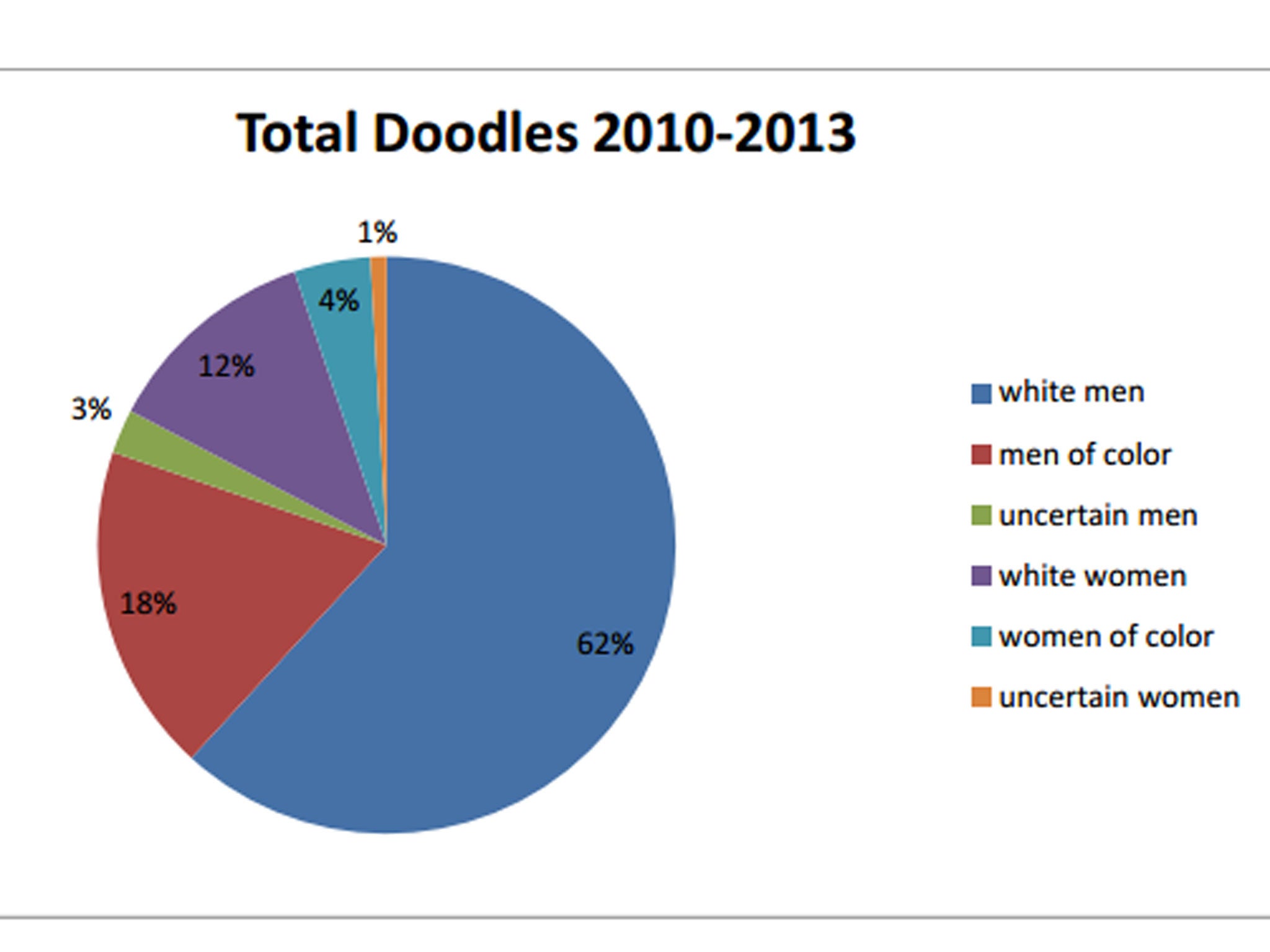 White men accounted for 62 per cent of all people acknowledged in Google Doodles between 2010 and 2013