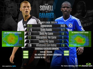 Steve Sidwell v Ramires: Head-to-head analysis ahead of the clash between Fulham and Chelsea ...