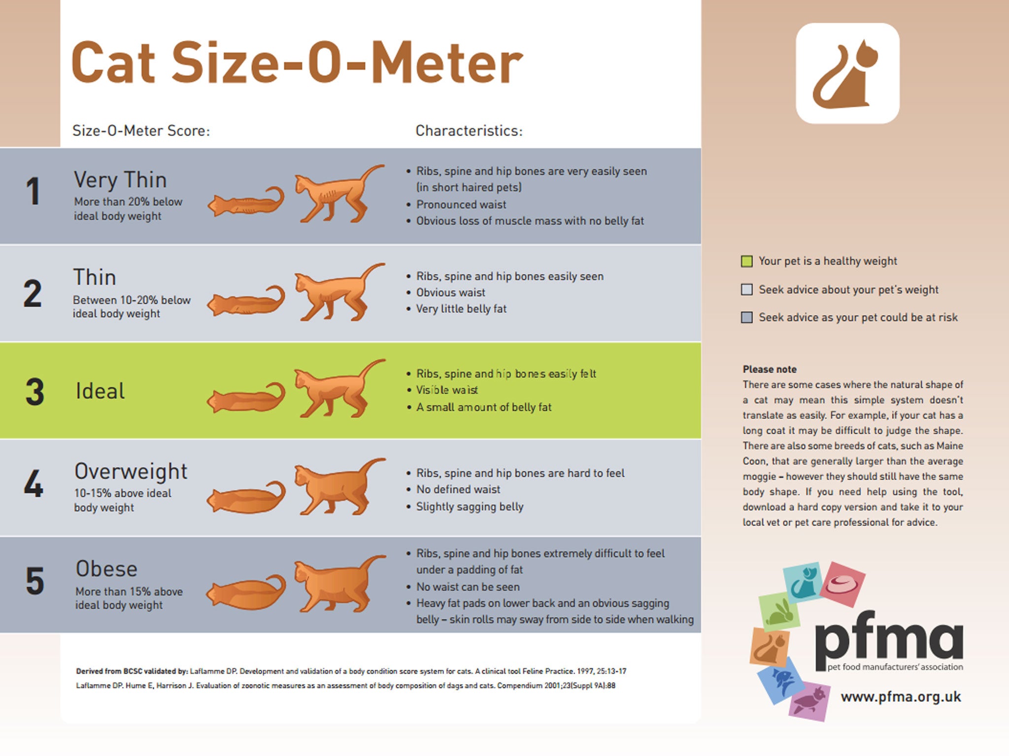 The PFMA has released a number of tools - including this Cat-Size-O-Meter - to help owners track their pets' weight