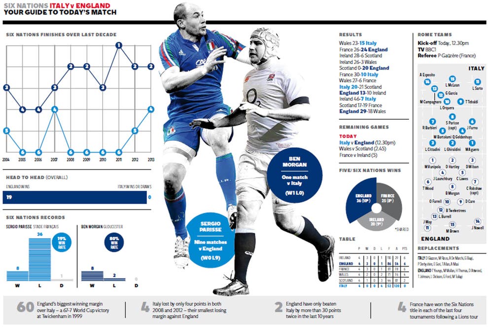 Six Nations 2014: Italy v England - France hold key to the ...