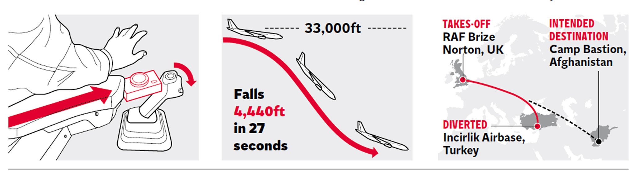 1. Captain’s digital SLR camera gets jammed between his chair’s armrest and the side-stick control unit. 2. Aircraft suddenly pitches nose down, causing some passengers and crew to be thrown towards the ceiling. 3. Minor injuries are caused by the incident and the plane is diverted to Incirlik Airbase in Turkey