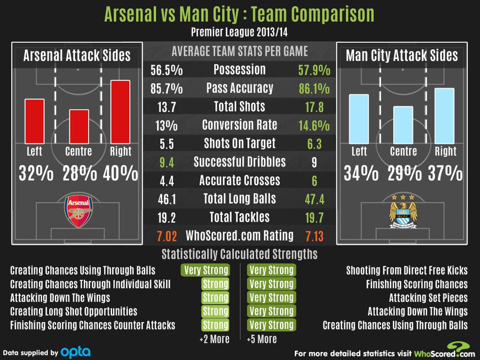 Arsenal v Manchester City preview: Team strengths, tactics ...