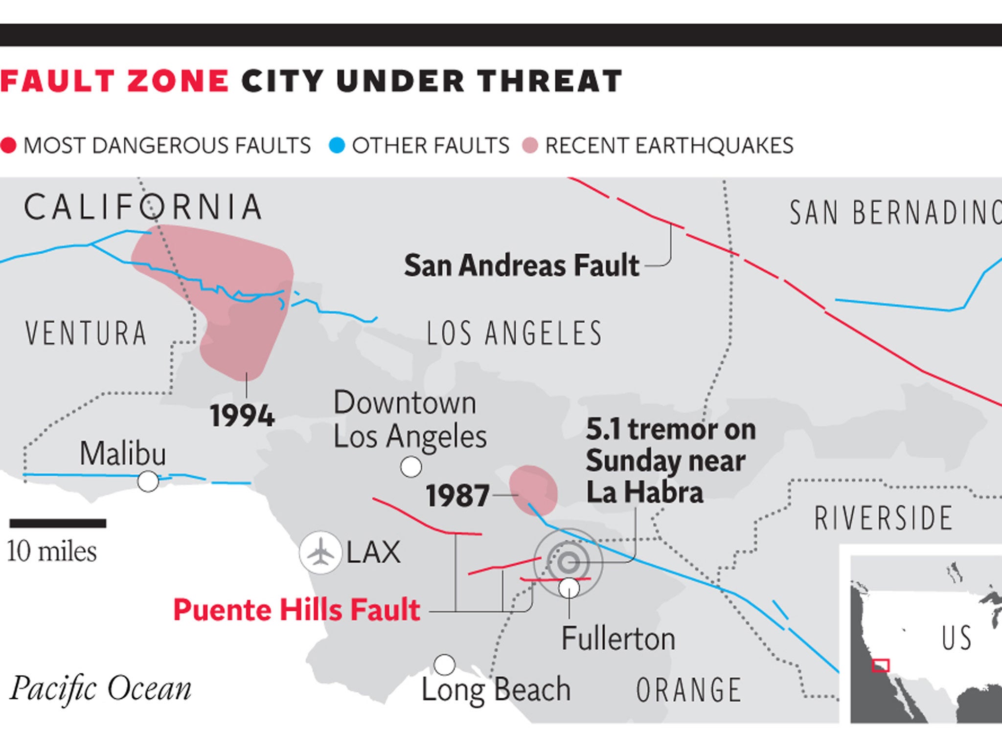 Scientists say the Puente Hills fault suffers a massive quake approximately once every 2,500 years