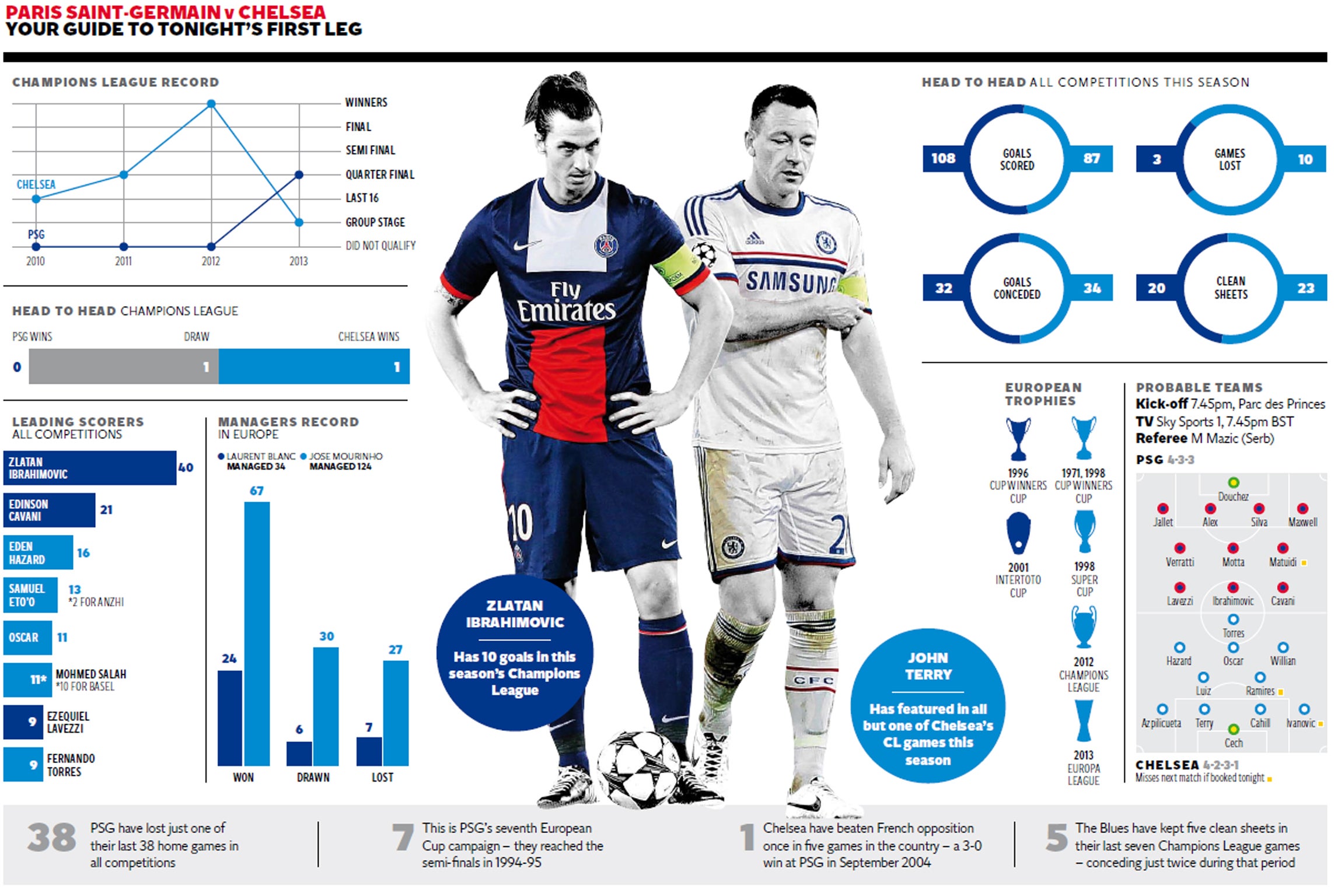 Preview: Injuries hit PSG as they prepare for Chelsea test