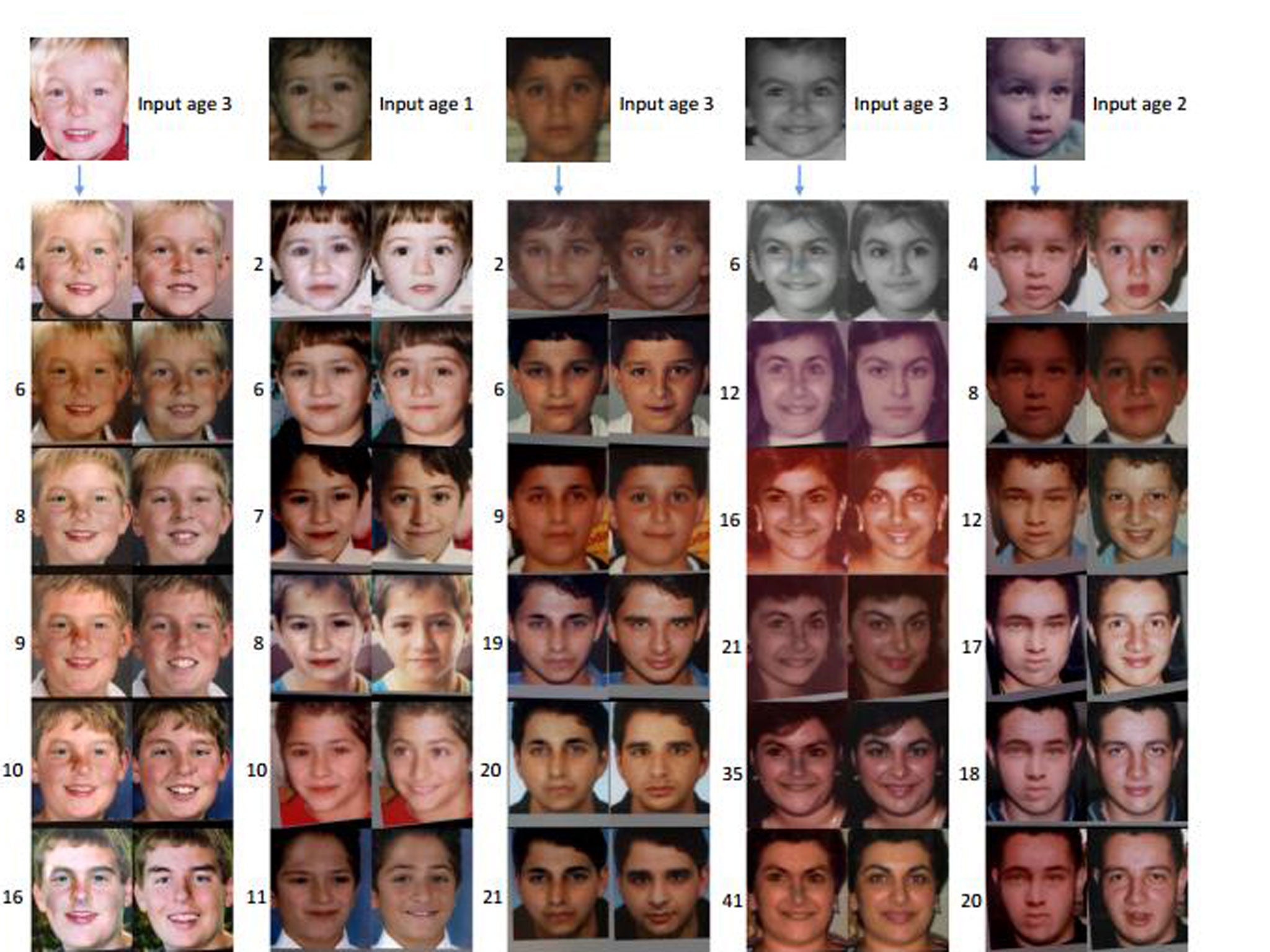 The software determines the average pixel arrangement from thousands of random pictures taken from the internet of children and adults of different ages and from both sexes