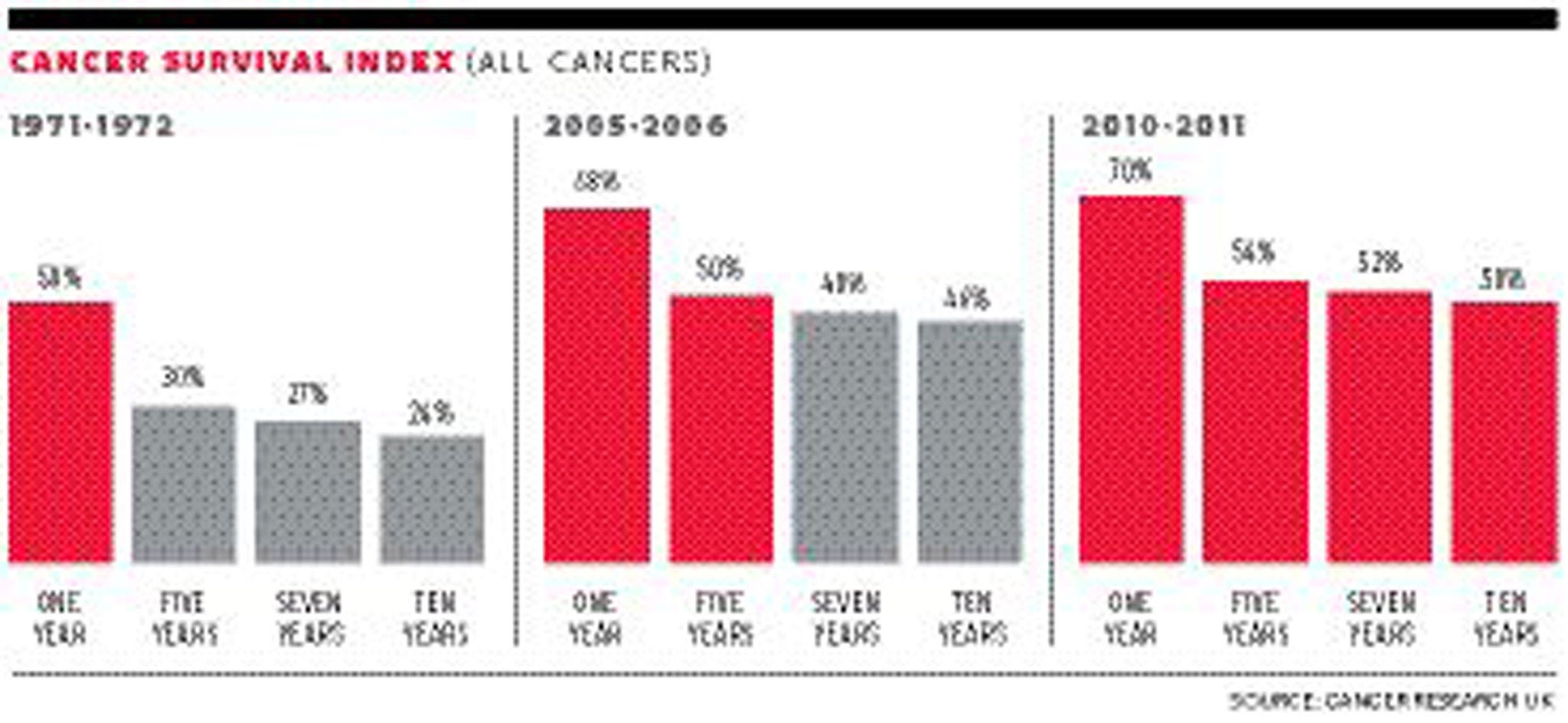 In the 1970s, the 10-year survival rate was as low as one in four