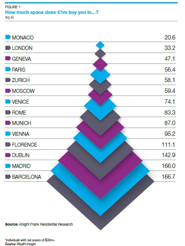 The chart shows the amount of space (in sq m) that €1m buys currently buys you in each of the 14 cities, based on typical prime prices as at March 2014.