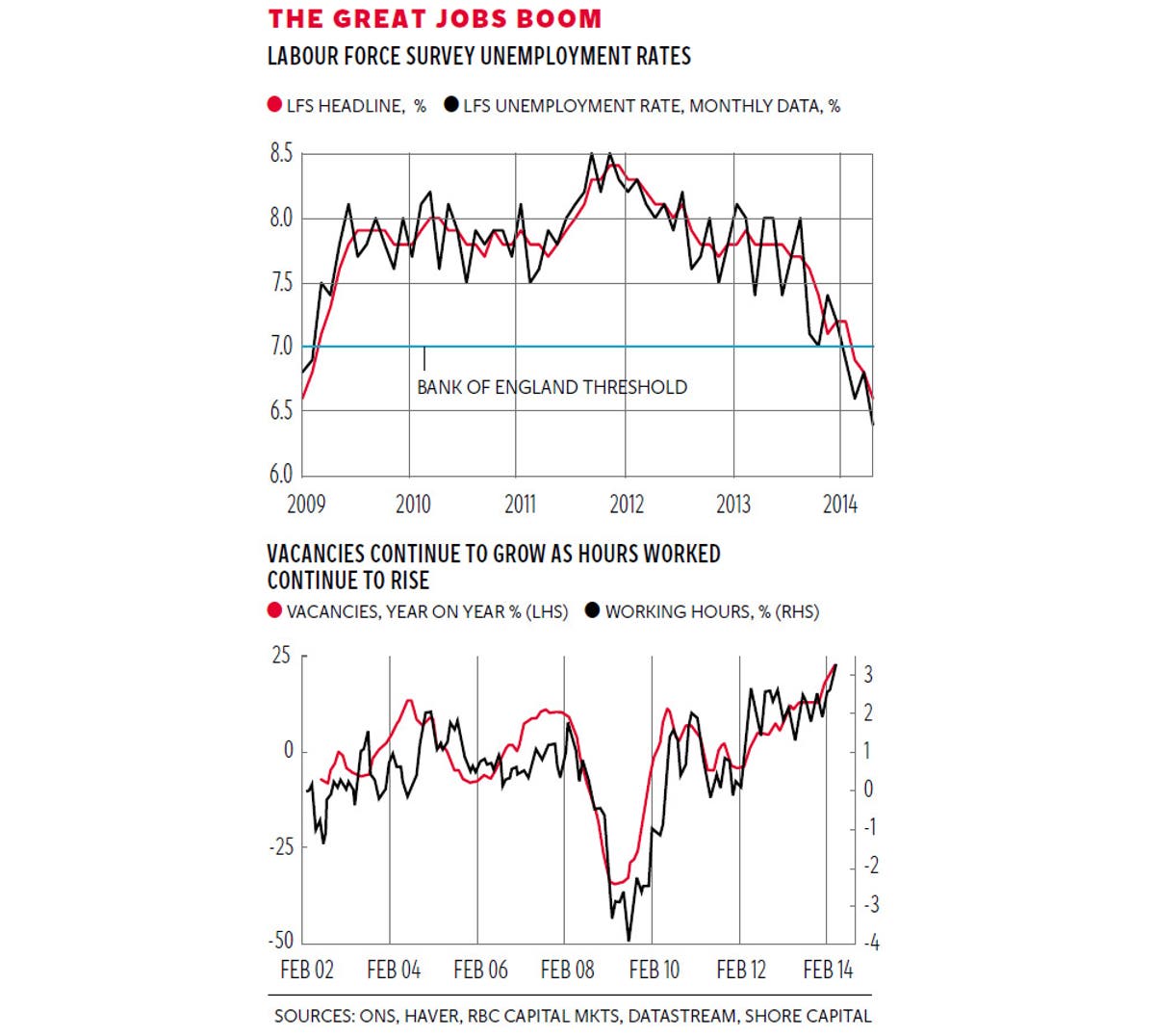 Hamish McRae Jobs are being created faster than at any time since
