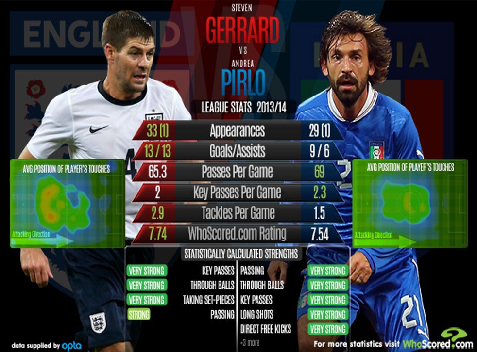 Steven Gerrard v Andrea Pirlo: Head-to-head analysis ahead of England v Italy | The Independent ...