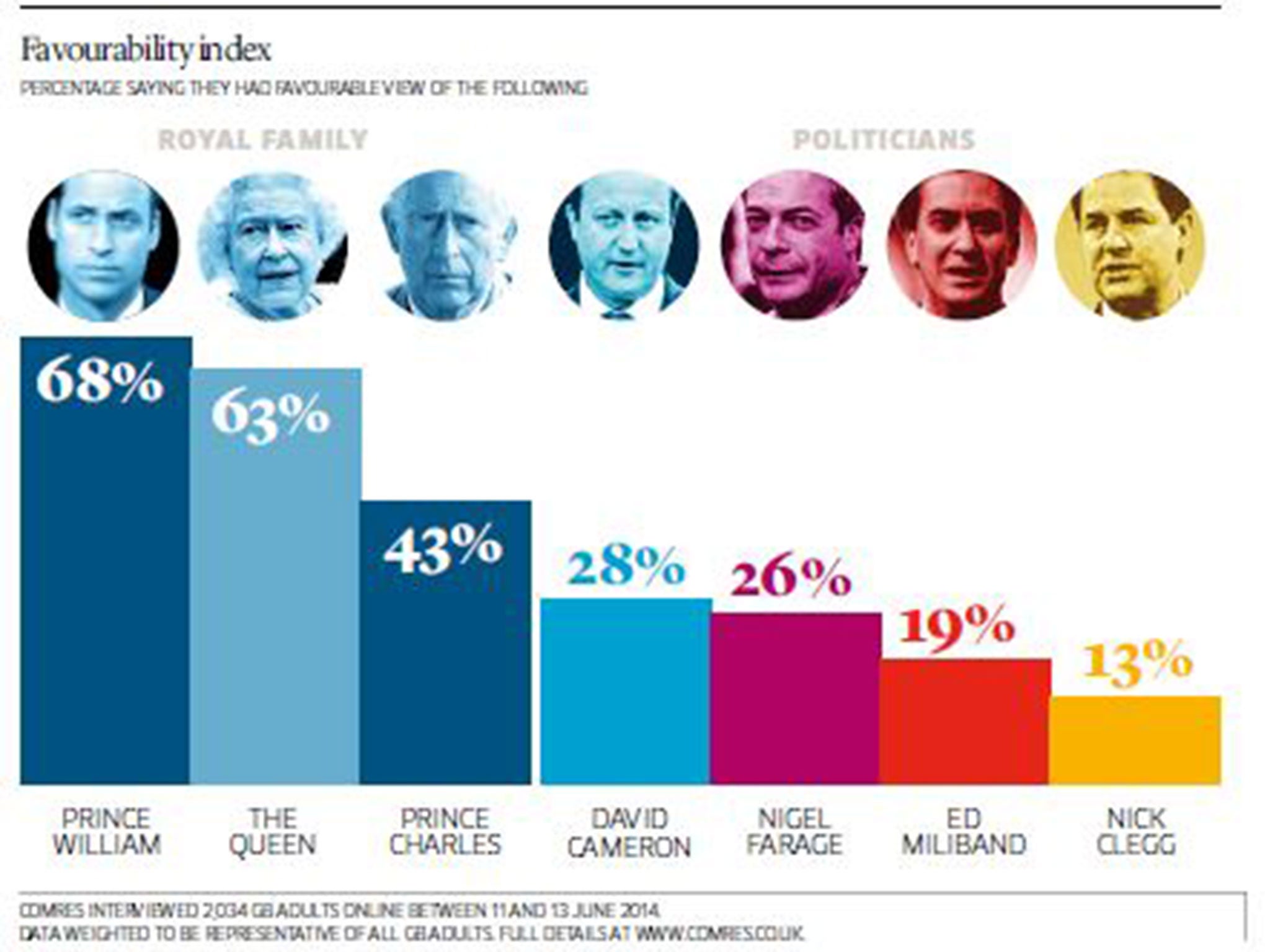 The poll for The Independent on Sunday
