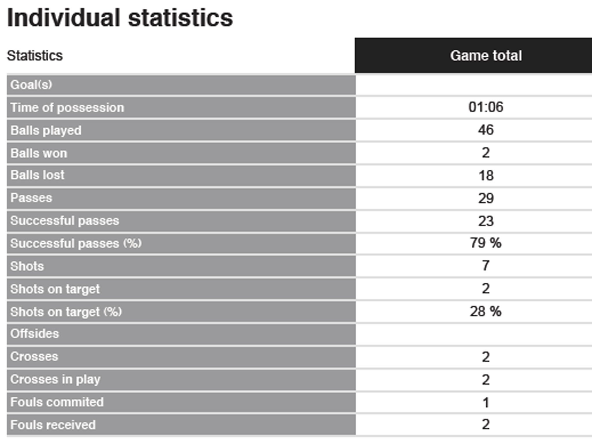 Cristiano Ronaldo's statistics for the game, from Prozone