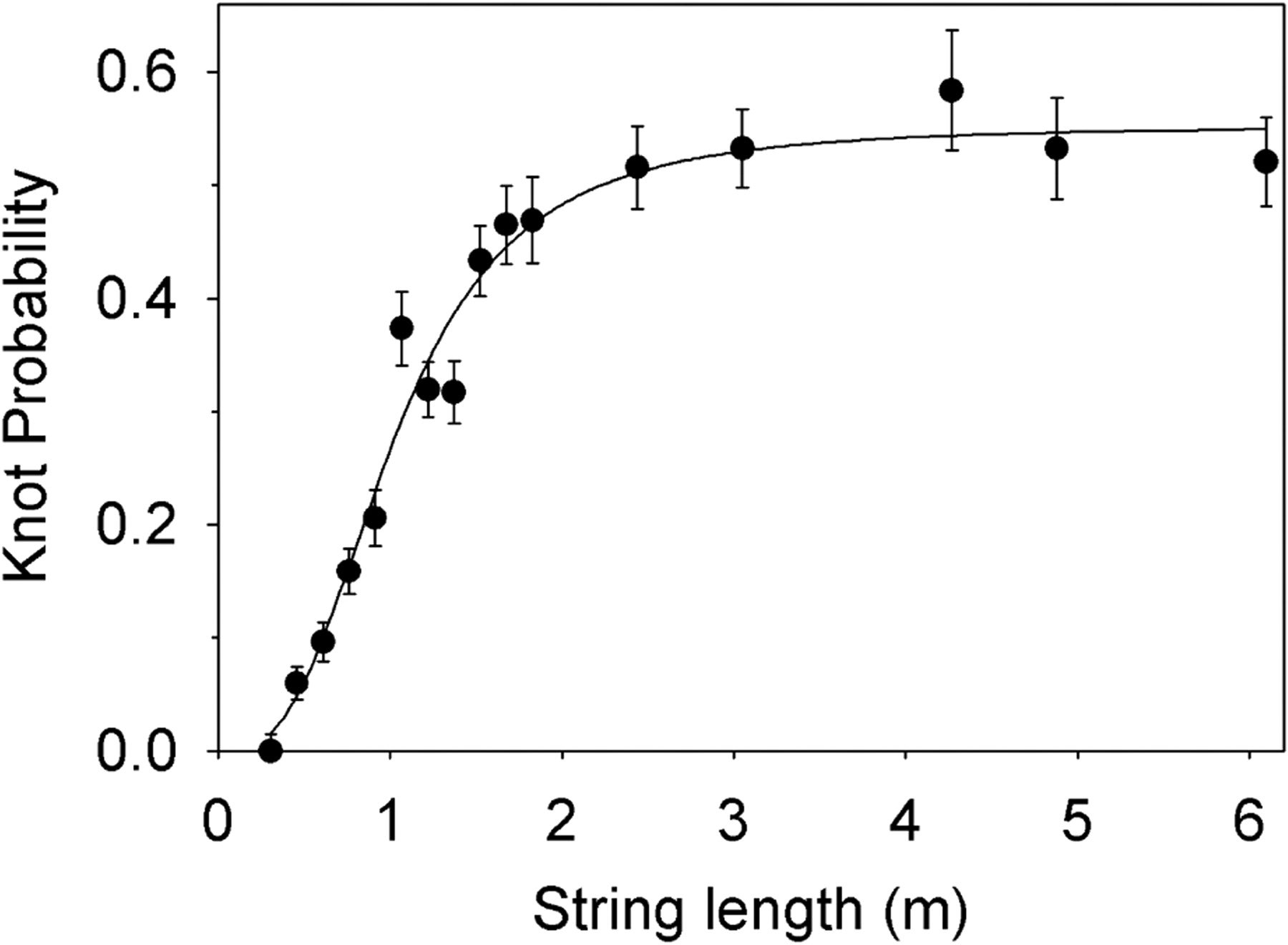 The probability of knot forming versus string length.