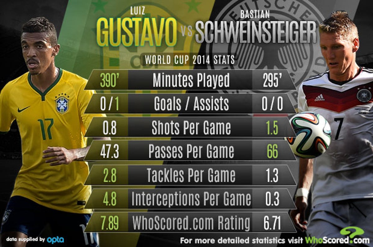 Brazil Vs Germany World Cup 2014 Head To Head Analysis On Luiz Gustavo And Bastian Schweinsteiger The Independent The Independent
