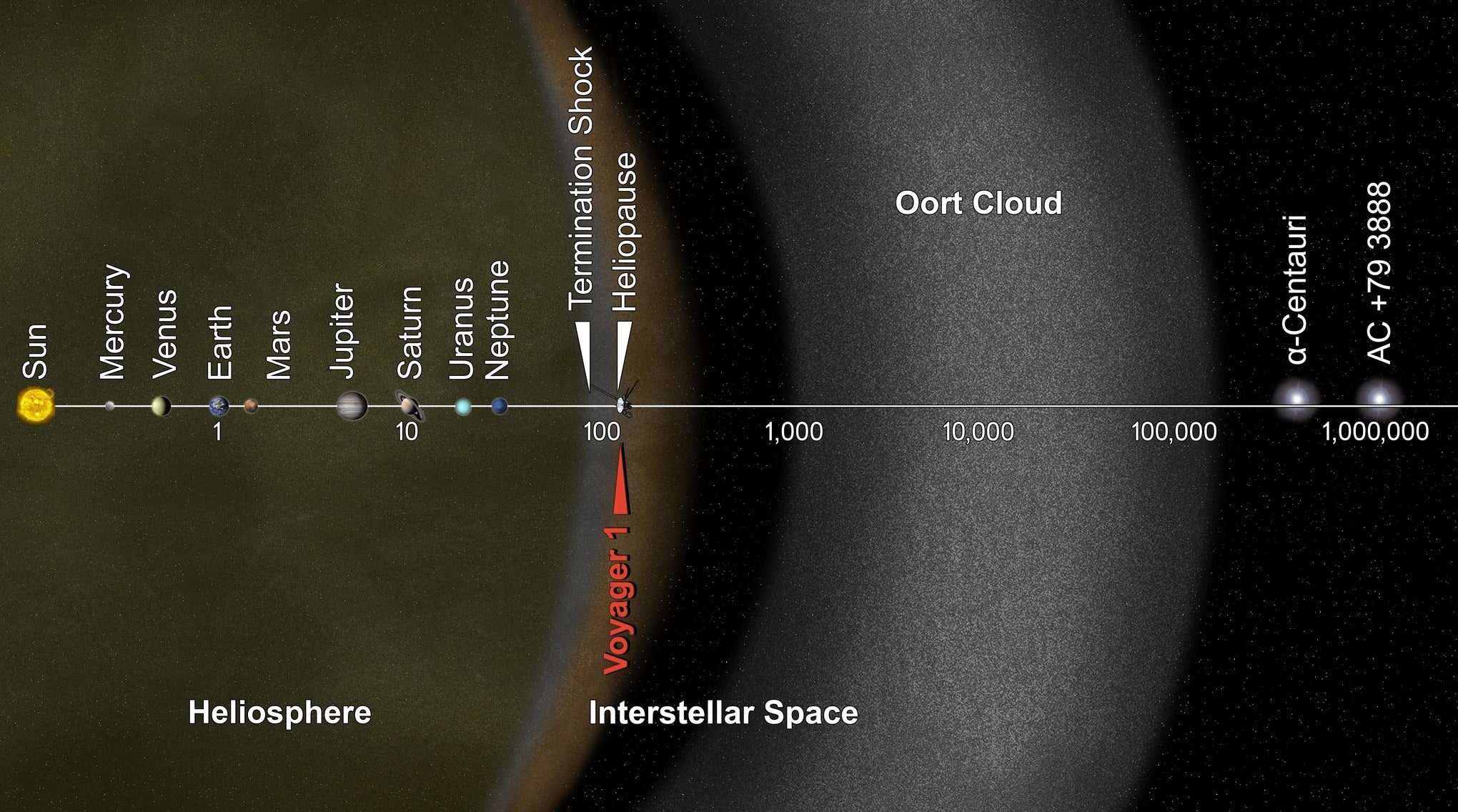 Voyager 1's current location. The scale on this map is logarithimic - meaning that the distances marked are multipled as they get further out. Credit: Wikimedia commons.