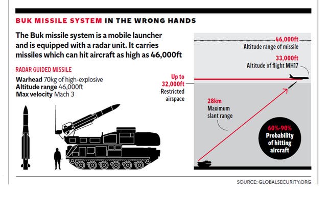 Malaysia Airlines MH17 crash analysis: A tragic lesson of advanced ...