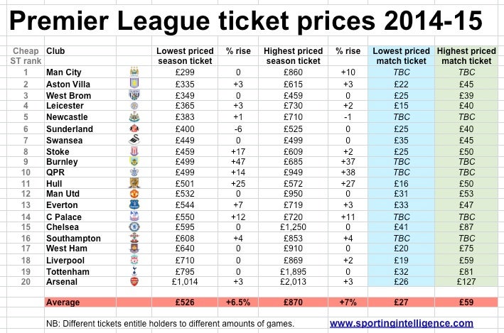 Revealed 13 Premier League Clubs Increase Ticket Prices With