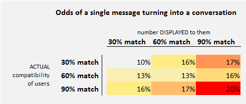 A graph showing the results of the third experiment - the percentage is of exchanging four messages.