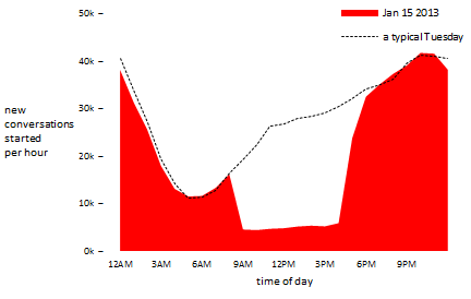 The first experiment removed users' profile pictures and total number of conversations plummeted as a result.