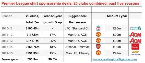 The amount paid by Premier League sponsors has steadily risen over the last five years