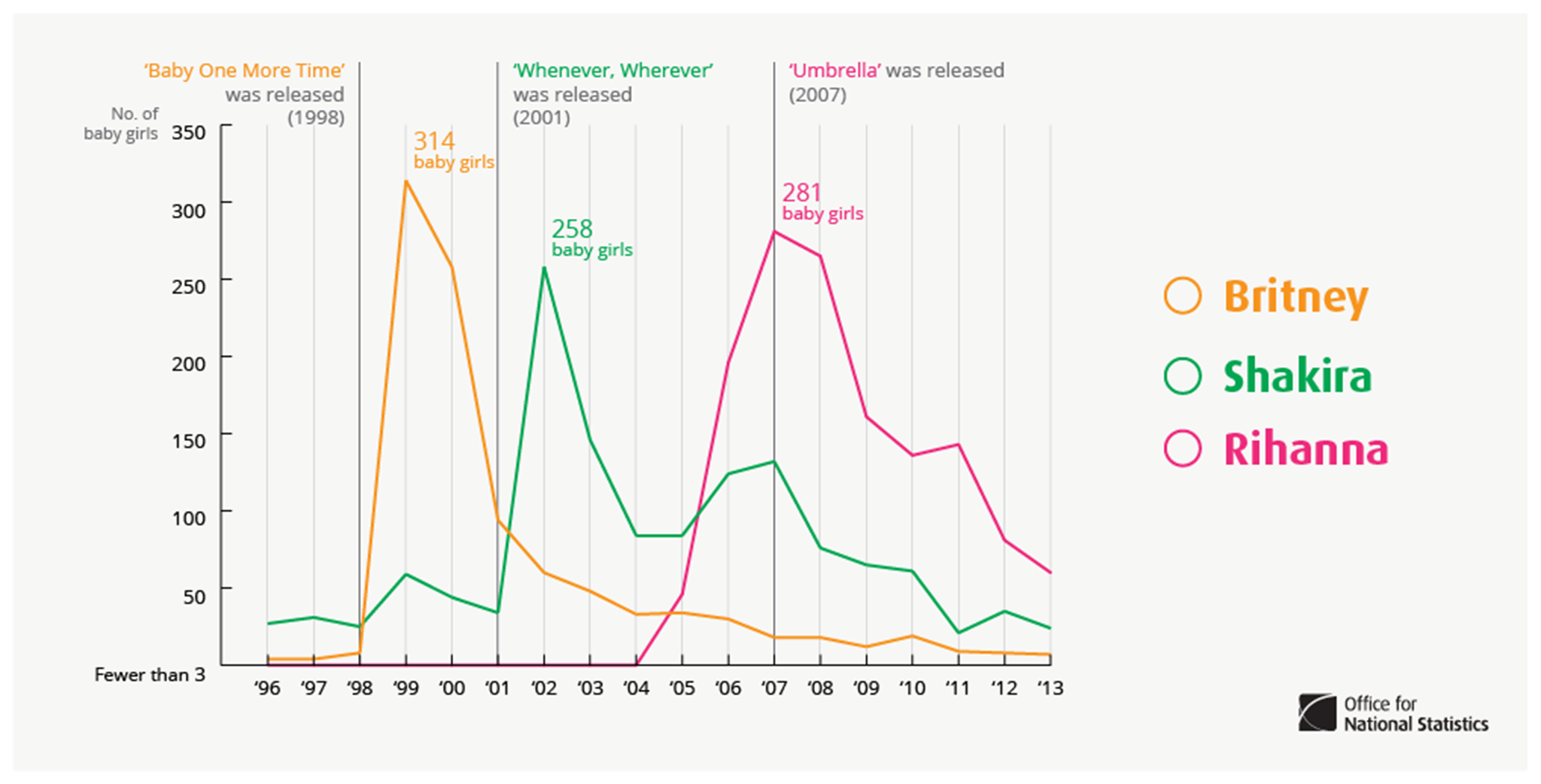 Pop stars have had a strong influence on baby names in the past (Chart: ONS)