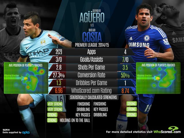 Sergio Aguero vs Diego Costa: Head-to-head analysis ahead ...