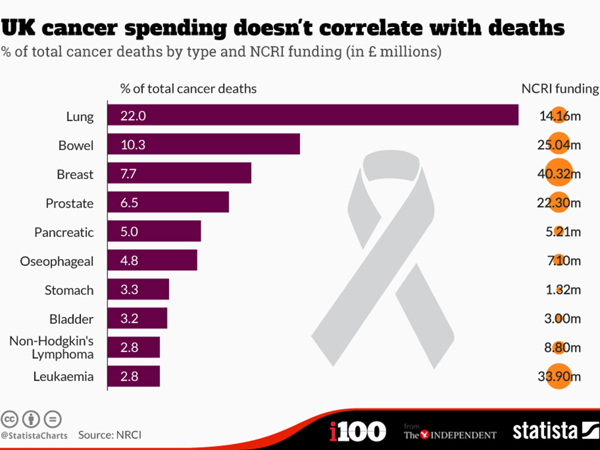 A graph showing the amount spent on research into the different forms of cancer