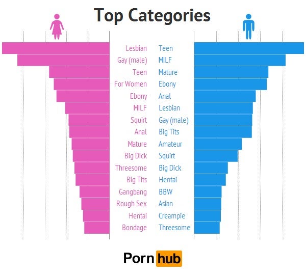 Men Lesbian Porn - Women watch more male gay porn than men, Pornhub study finds | The  Independent | The Independent