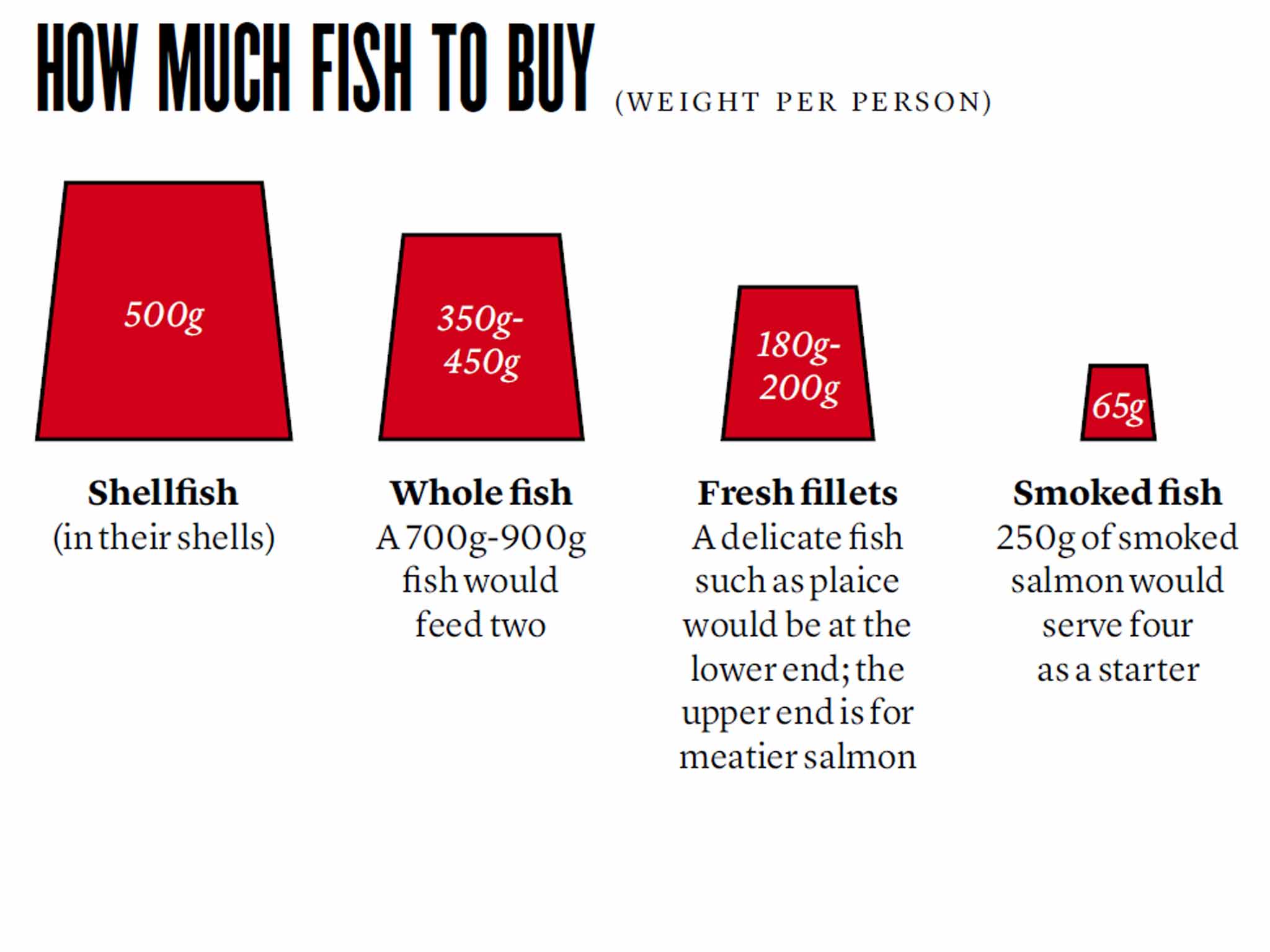 How much fish to buy per person