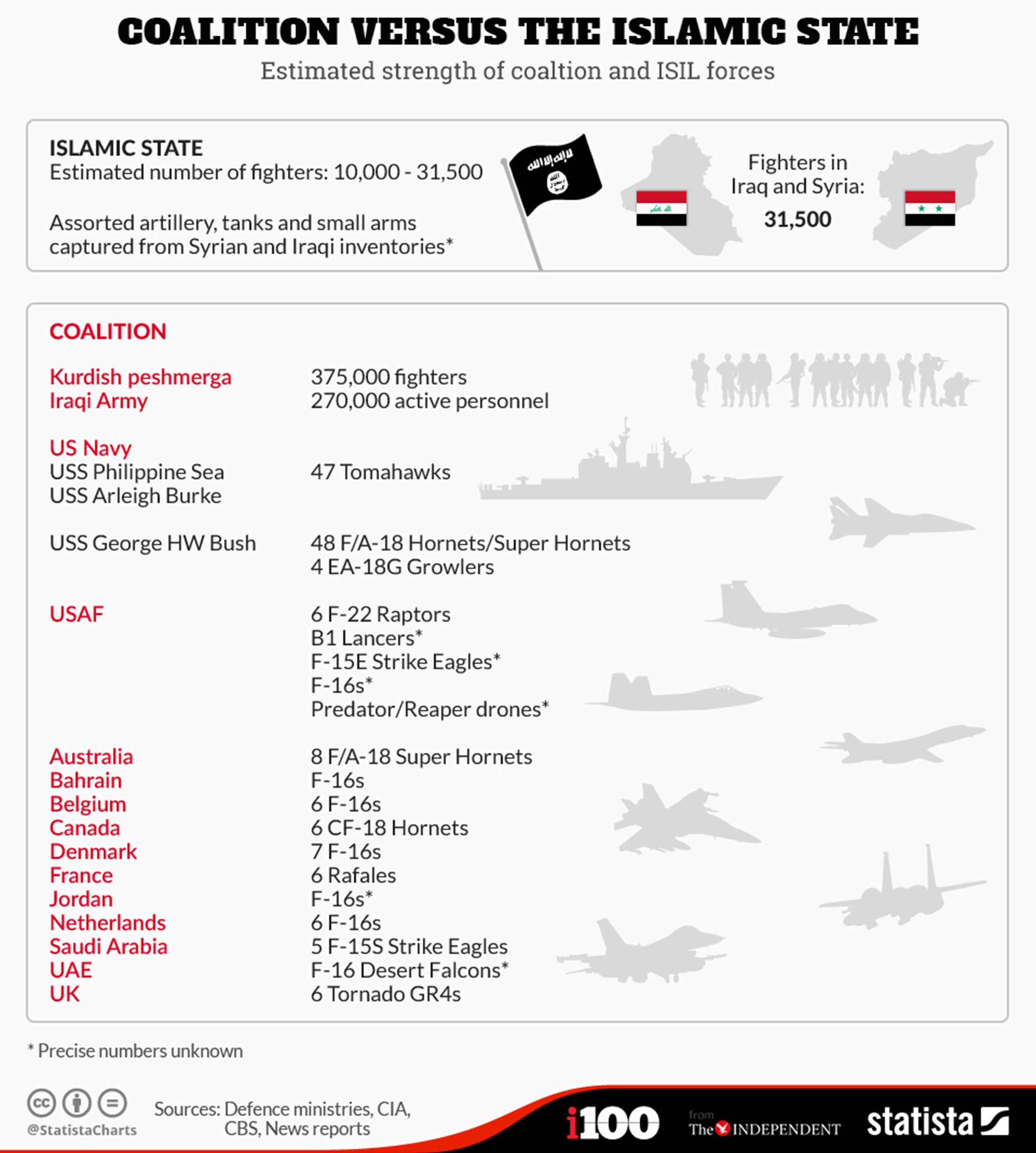 The estimated strength of both the US-led coalition and Isis forces