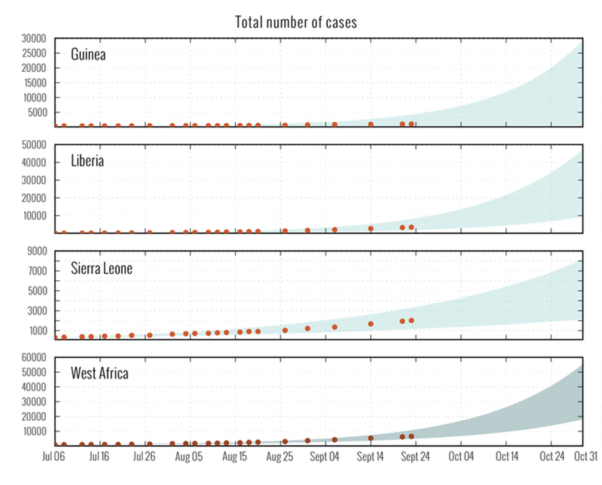 Projections for the number of Ebola cases in West Africa with the current growth rate (MOBS Labs/PLOS)