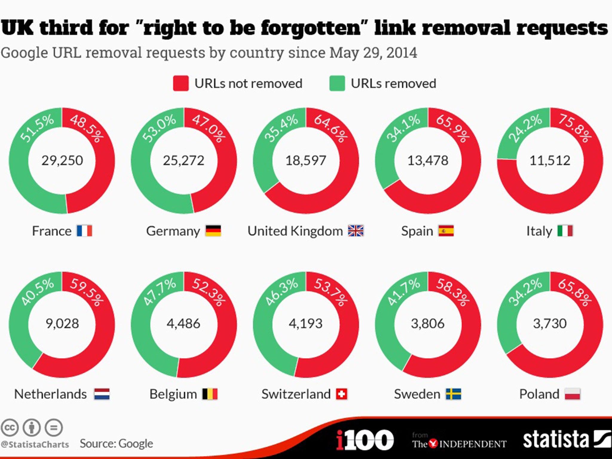 The French have made the most requests to Google to remove web links from its results under the 'right to be forgotten' in Europe