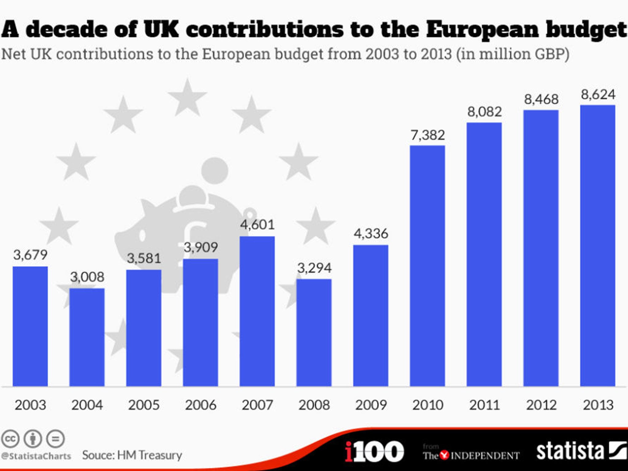 The amount the UK has contributed to the European budget over the past ten years