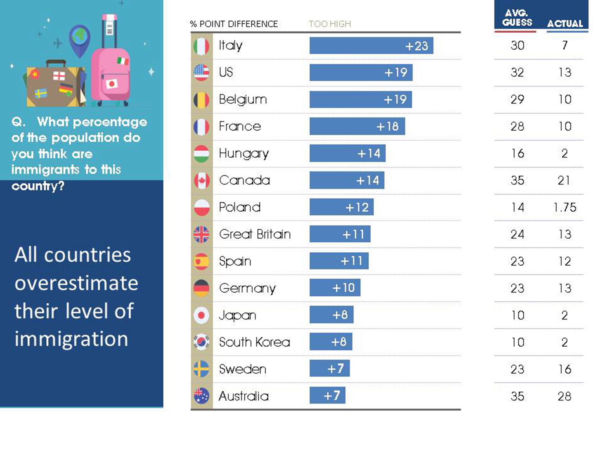 The survey revealed citizens of all countries overestimate their scale of immigration