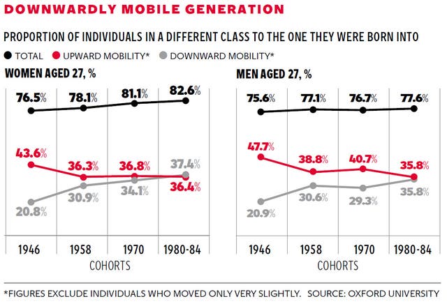Downward mobility on the rise for the first time in generations | The ...