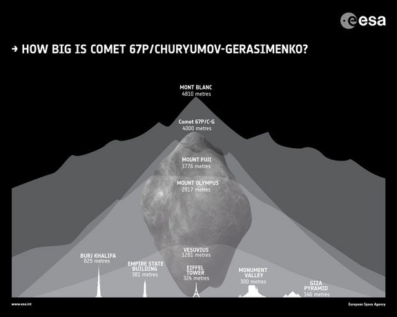 How big is 67P? Bigger than you think.